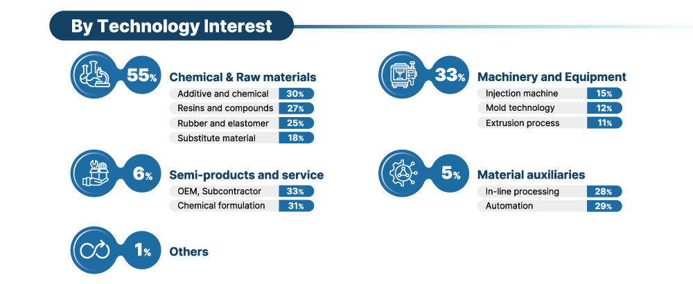 Plastics & Rubber Thailand Report